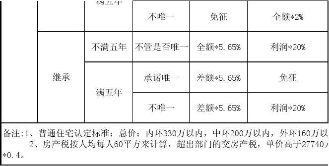 关于房产税的最新动态，2014年更新概况