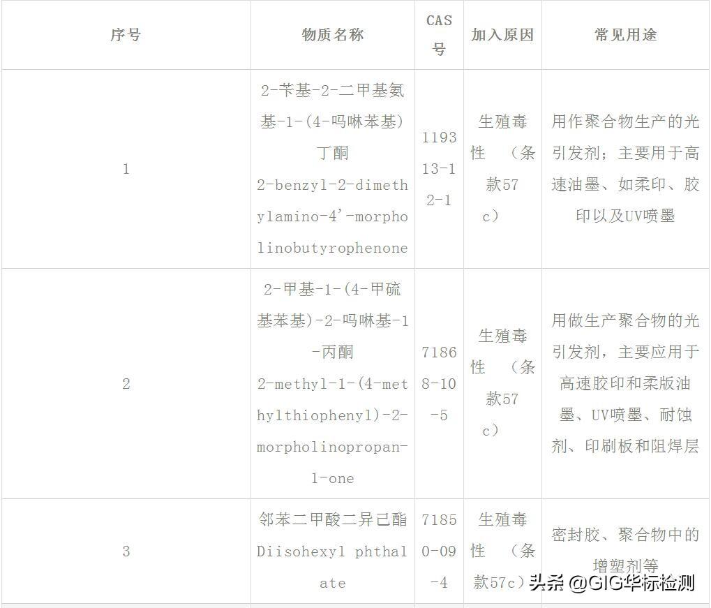 最新REACH学习进化之旅，自信与成就感的碰撞与进化探索的REACH最新项数